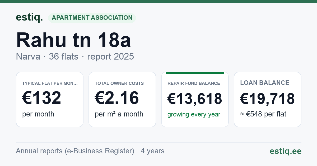 Narva linn, Rahu tn 18a korteriühistu: key figures 2025 — typical flat €132 a month