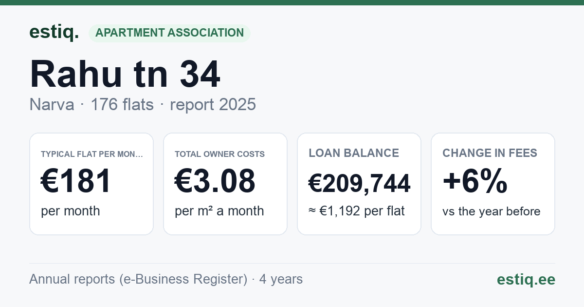 Narva linn, Rahu tn 34 korteriühistu: key figures 2025 — typical flat €181 a month