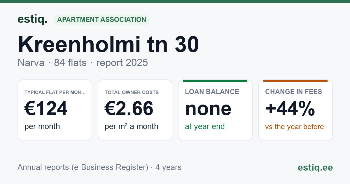 Narva linn, Kreenholmi tn 30 korteriühistu: key figures 2025 — typical flat €124 a month