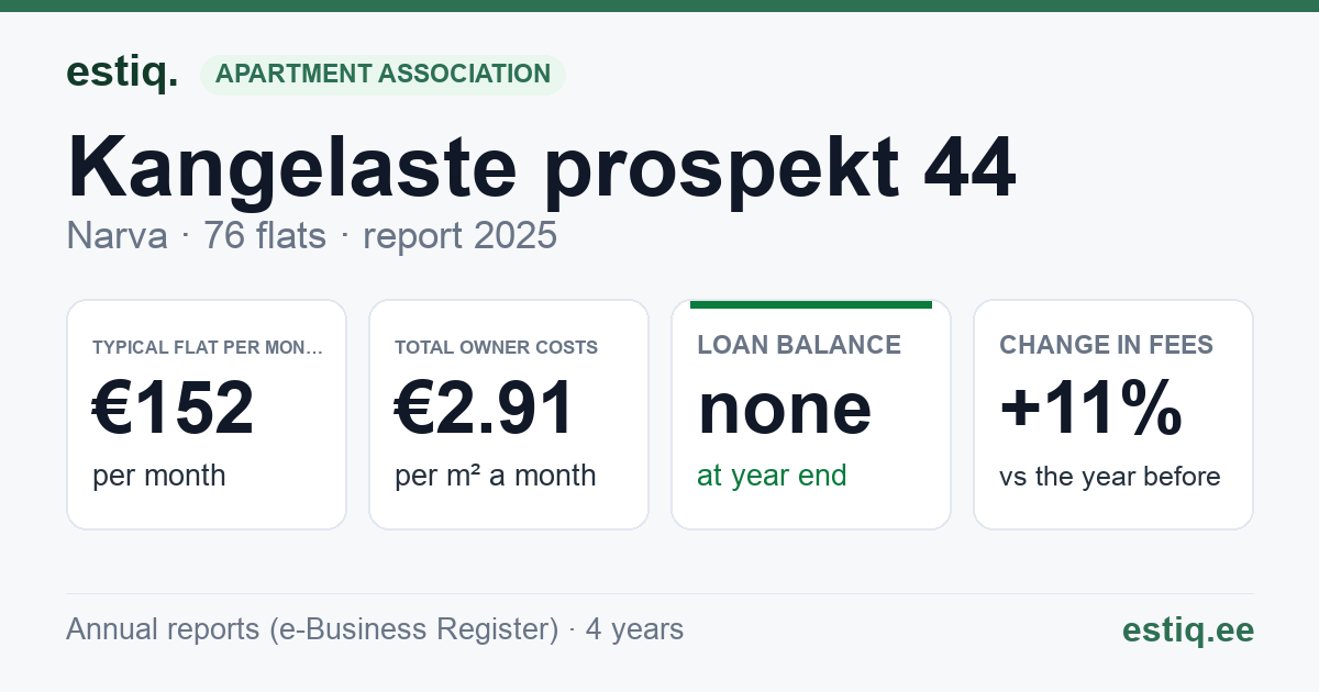 Narva linn, Kangelaste prospekt 44 korteriühistu: key figures 2025 — typical flat €152 a month