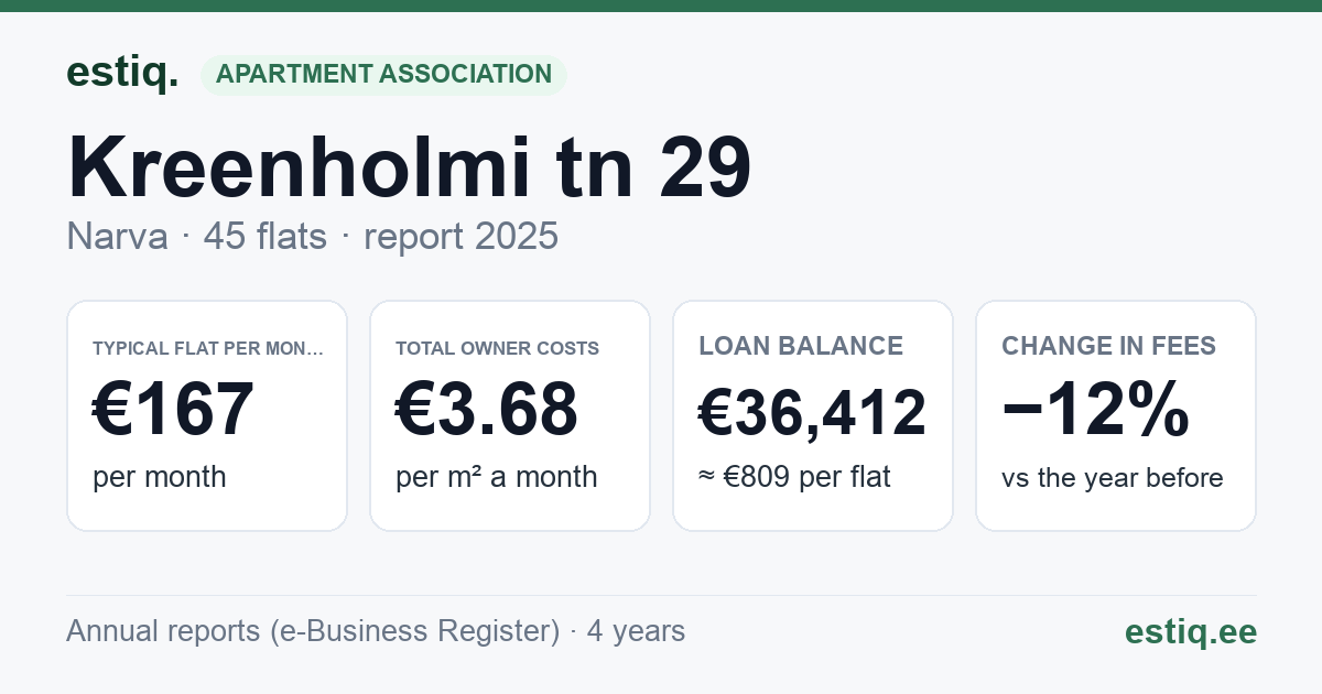 Narva linn, Kreenholmi tn 29 korteriühistu: key figures 2025 — typical flat €167 a month