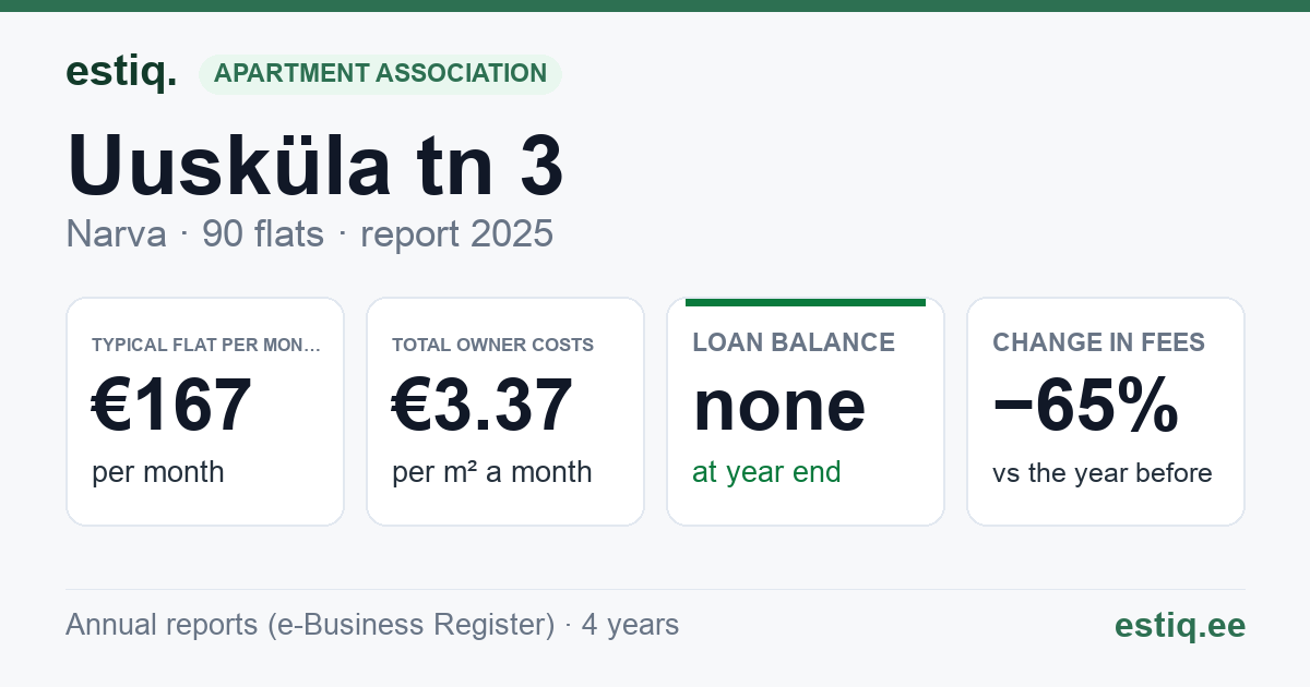 Narva linn, Uusküla tn 3 korteriühistu: key figures 2025 — typical flat €167 a month