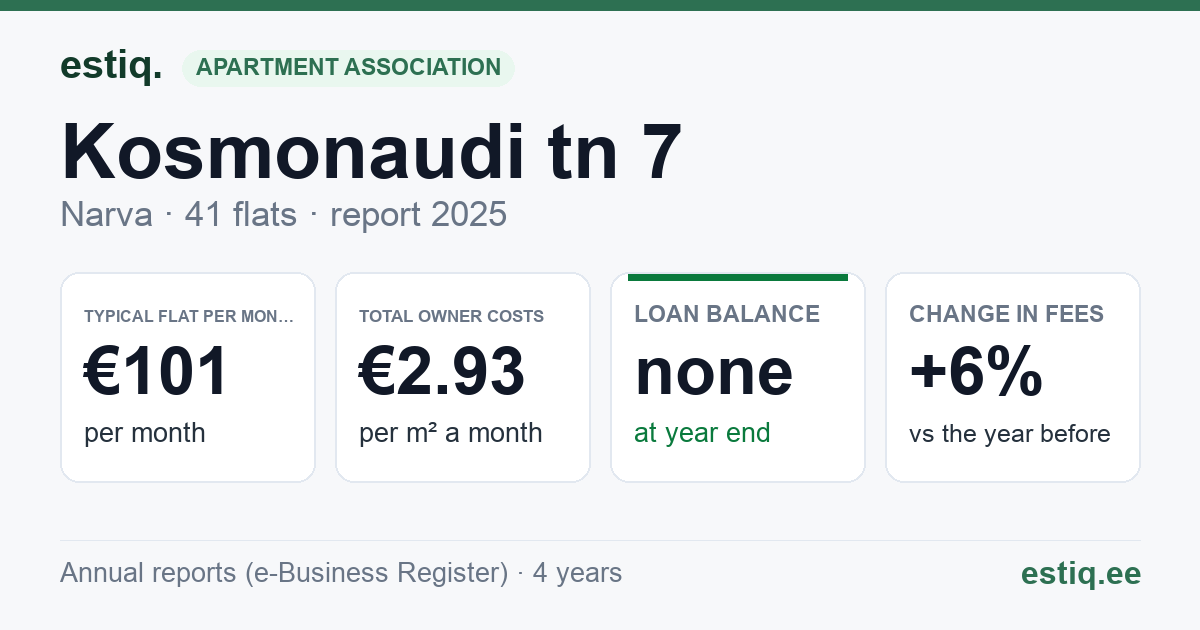 Narva linn, Kosmonaudi tn 7 korteriühistu: key figures 2025 — typical flat €101 a month