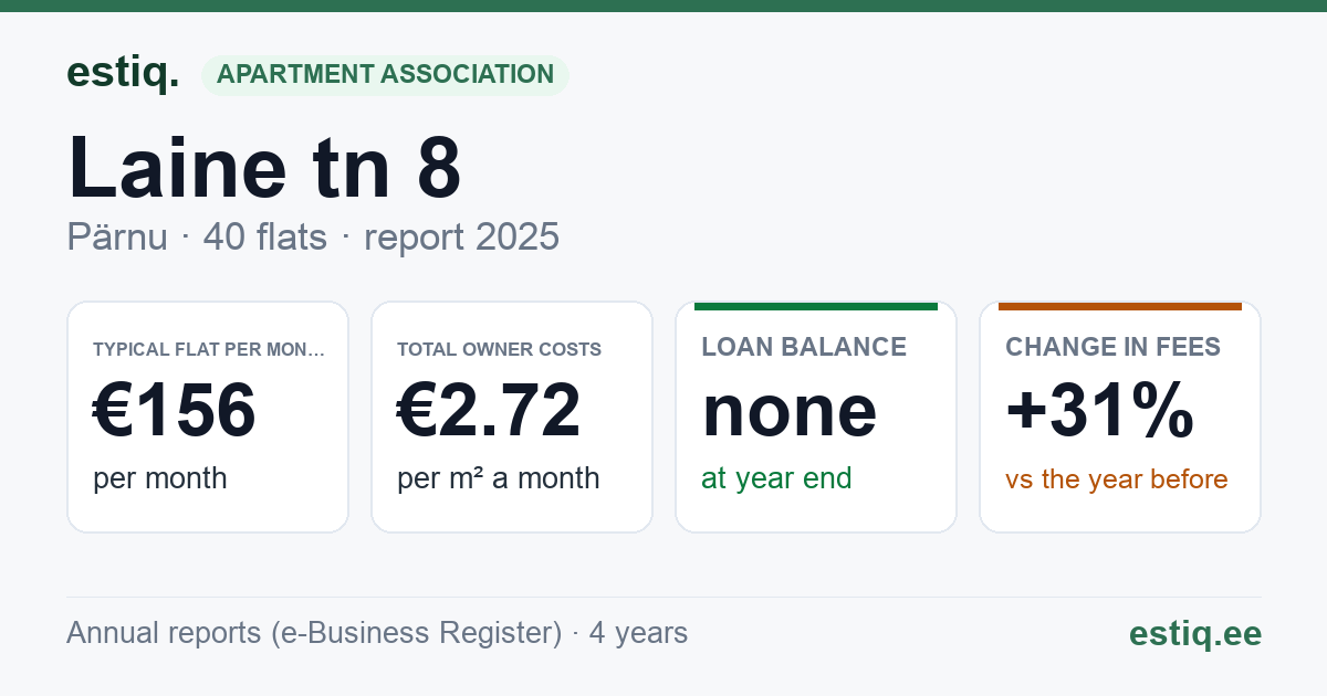 Pärnu linn, Laine tn 8 korteriühistu: key figures 2025 — typical flat €156 a month