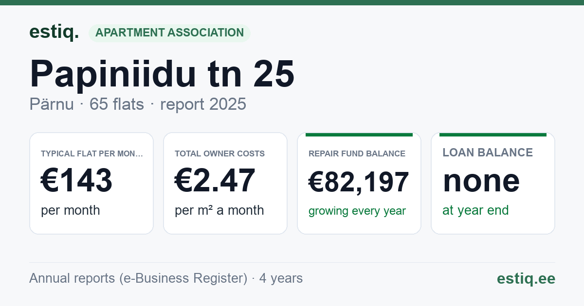 Pärnu linn, Papiniidu tn 25 korteriühistu: key figures 2025 — typical flat €143 a month