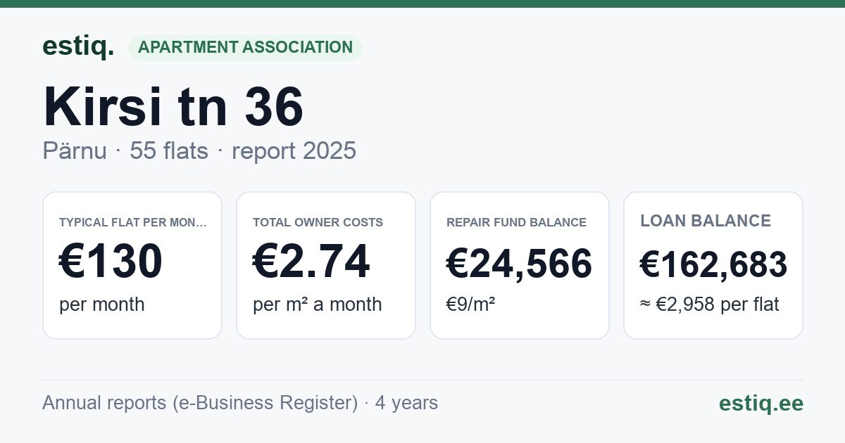 Pärnu linn, Kirsi tn 36 korteriühistu: key figures 2025 — typical flat €130 a month