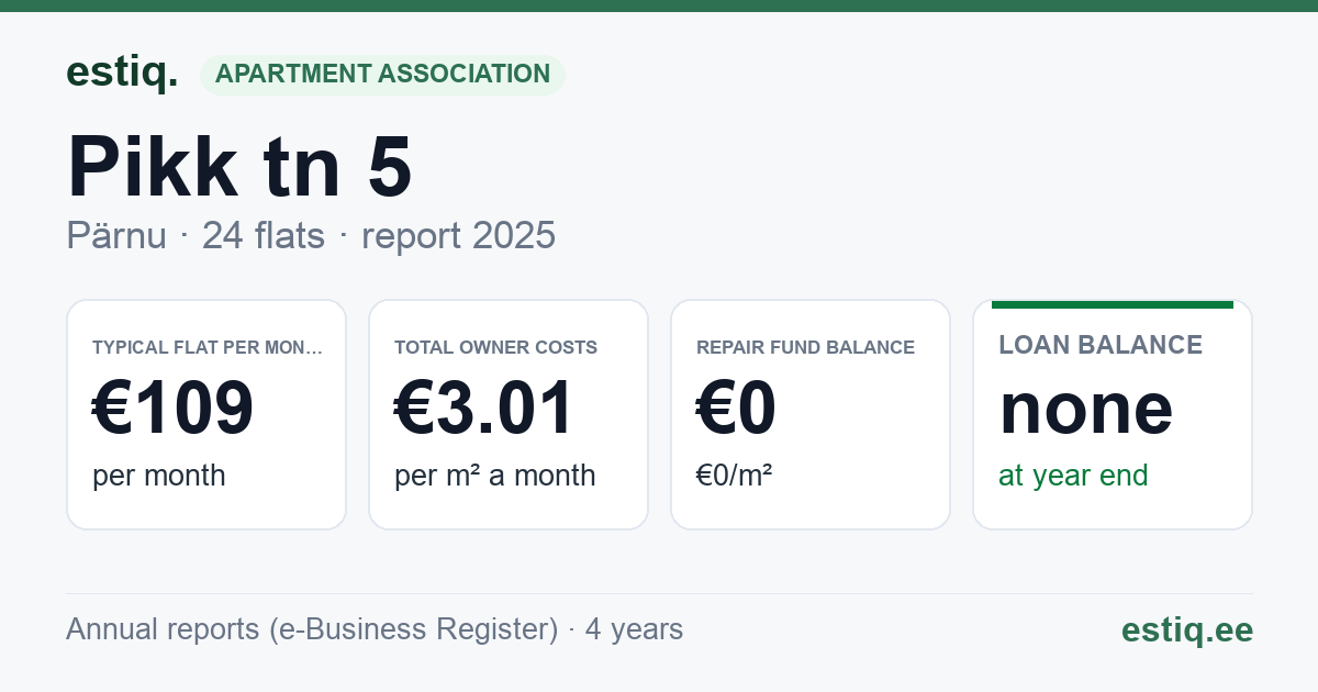 Pärnu linn, Pikk tn 5 korteriühistu: key figures 2025 — typical flat €109 a month