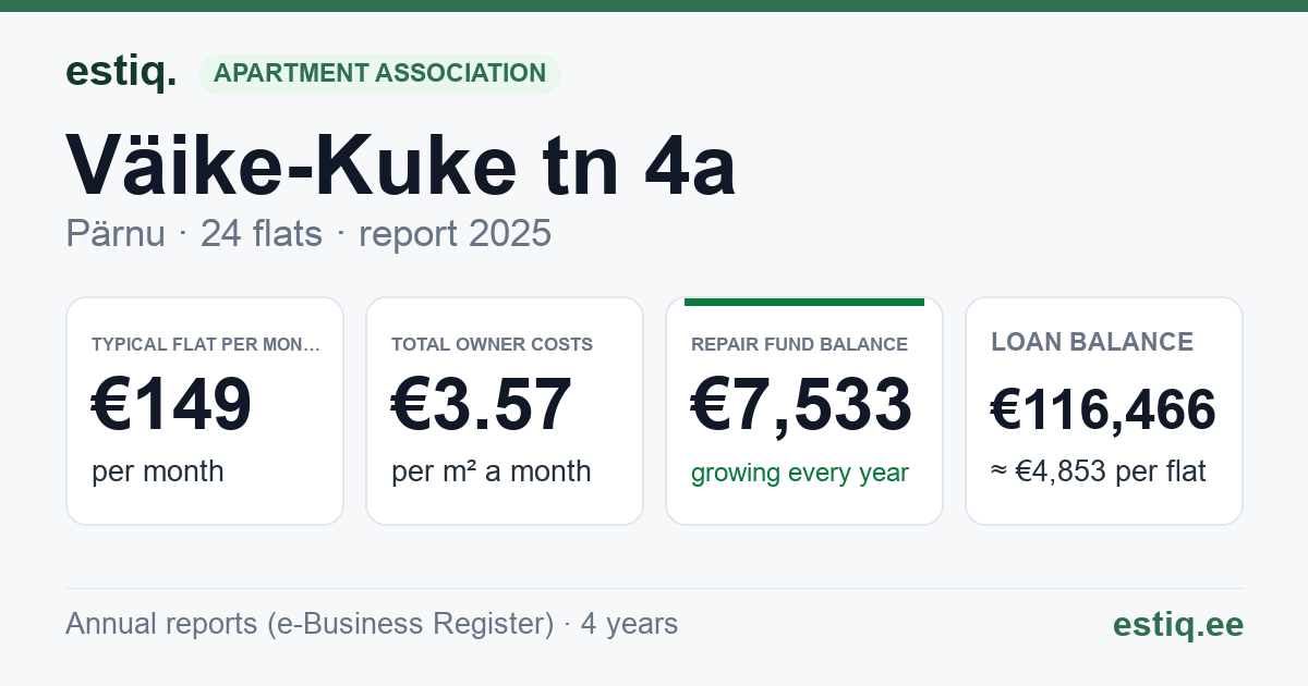 Pärnu linn, Väike-Kuke tn 4a korteriühistu: key figures 2025 — typical flat €149 a month
