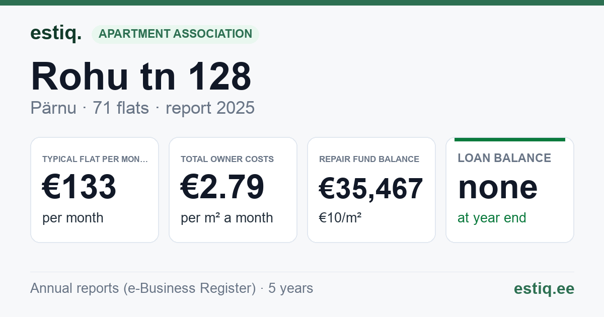 Pärnu linn, Rohu tn 128 korteriühistu: key figures 2025 — typical flat €133 a month