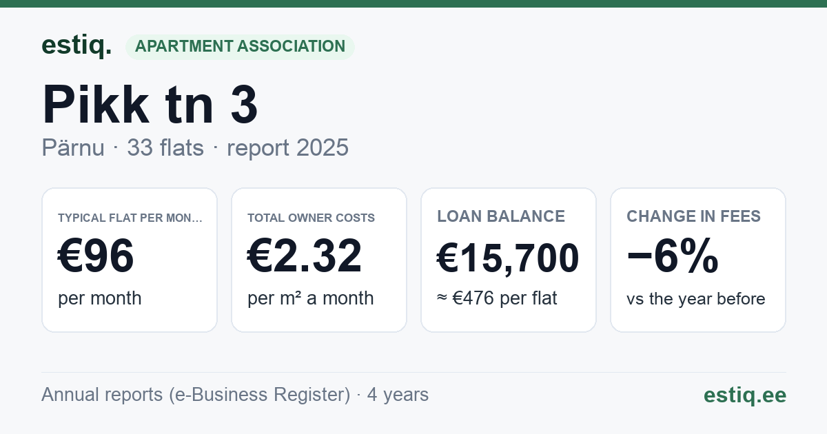 Pärnu linn, Pikk tn 3 korteriühistu: key figures 2025 — typical flat €96 a month