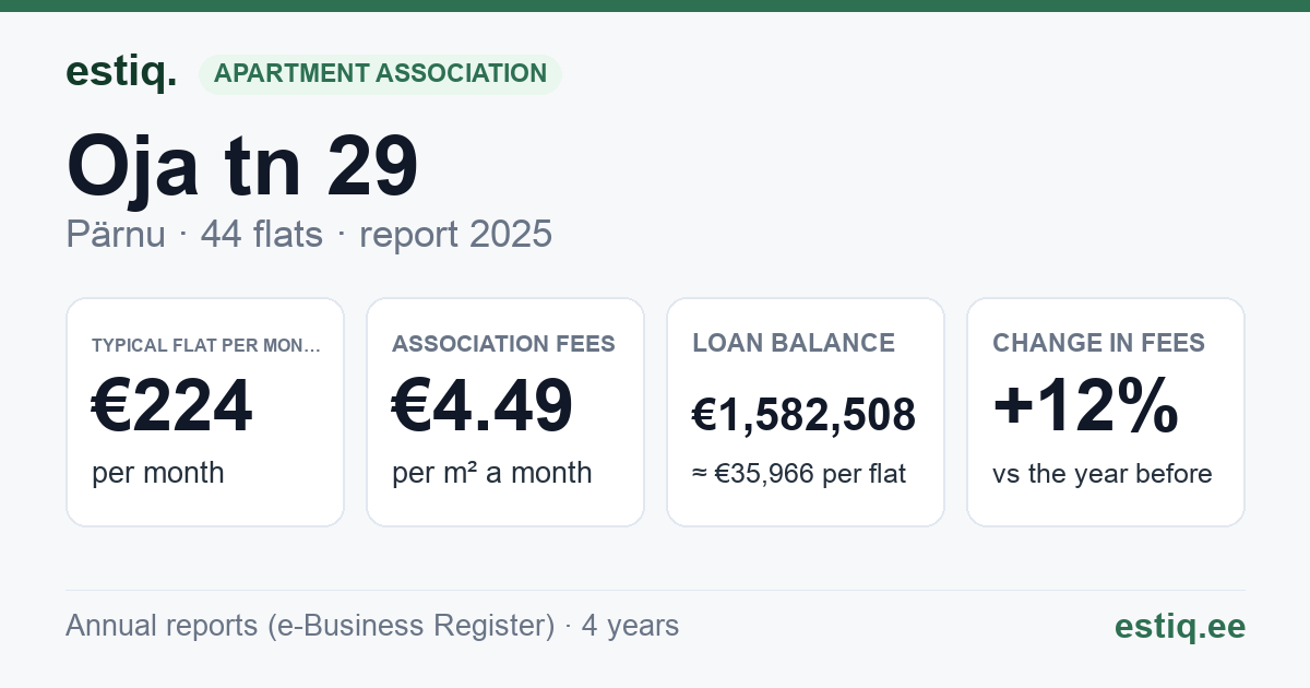 Pärnu linn, Oja tn 29 korteriühistu: key figures 2025 — typical flat €224 a month