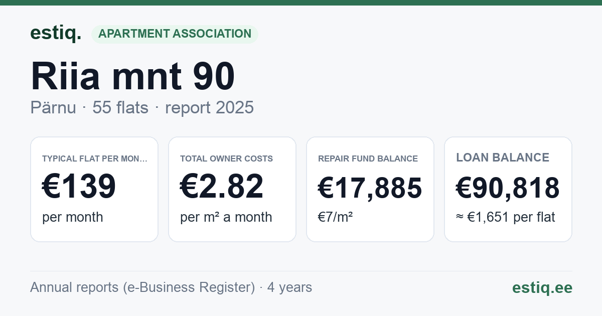 Pärnu linn, Riia mnt 90 korteriühistu: key figures 2025 — typical flat €139 a month