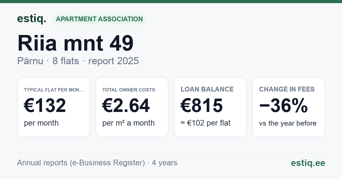 Pärnu linn, Riia mnt 49 korteriühistu: key figures 2025 — typical flat €132 a month