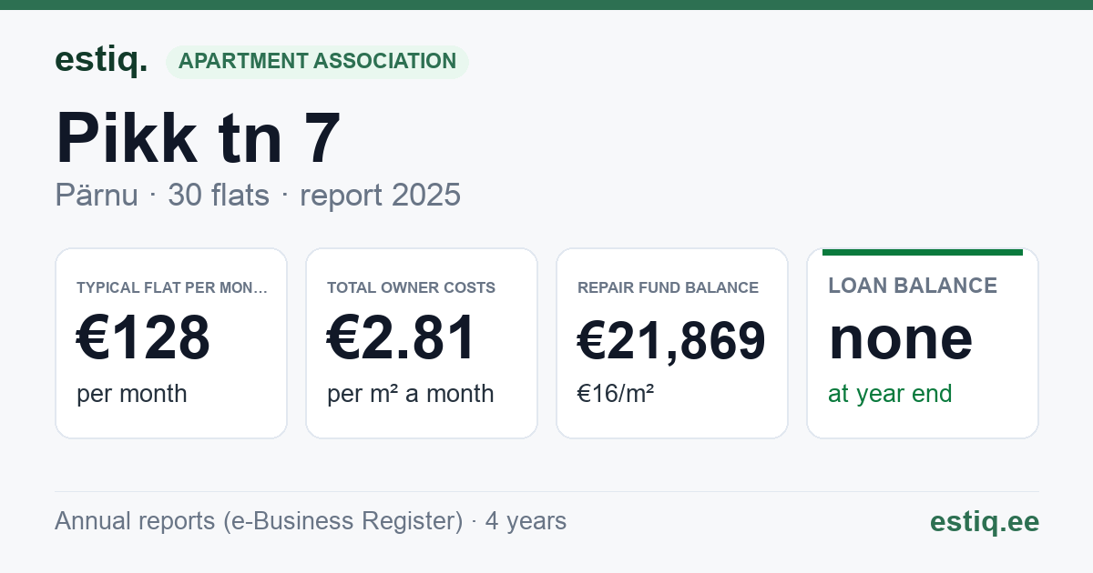 Pärnu linn, Pikk tn 7 korteriühistu: key figures 2025 — typical flat €128 a month