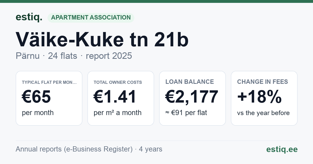 Pärnu linn, Väike-Kuke tn 21b korteriühistu: key figures 2025 — typical flat €65 a month