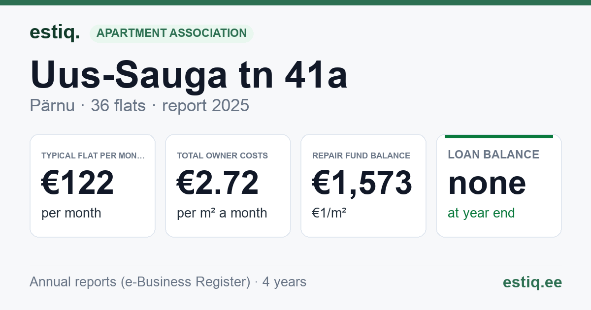 Pärnu linn, Uus-Sauga tn 41a korteriühistu: key figures 2025 — typical flat €122 a month