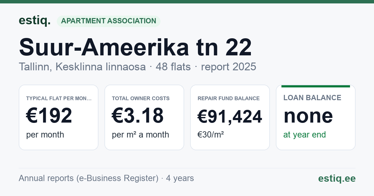 Tallinn, Suur-Ameerika tn 22 korteriühistu: key figures 2025 — typical flat €192 a month
