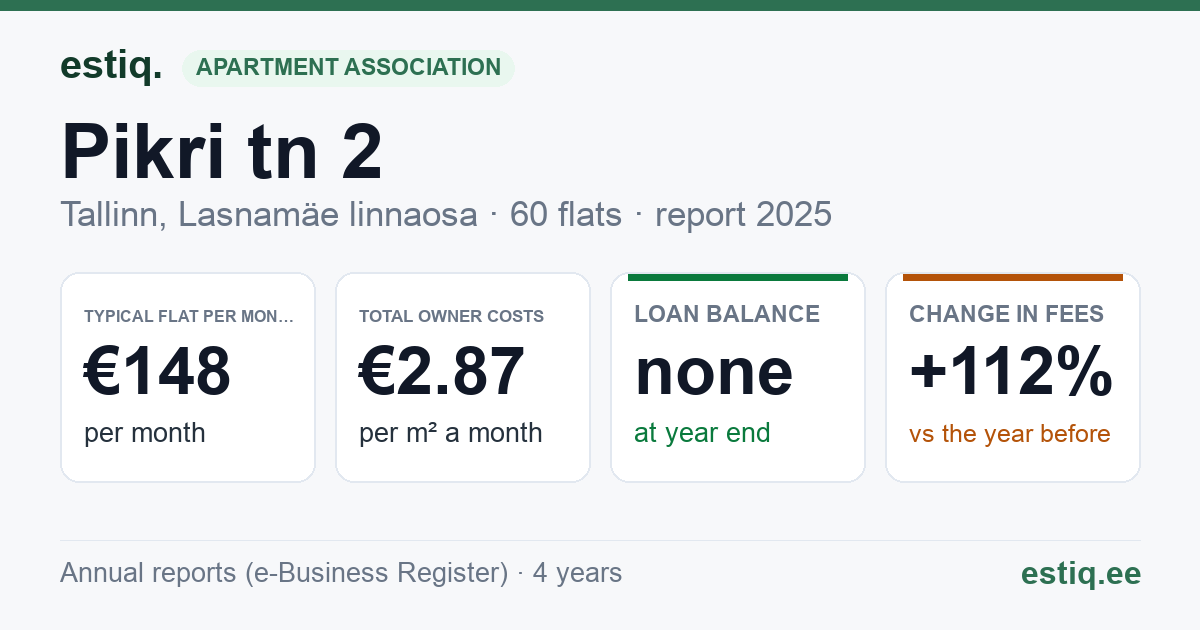 Tallinn, Pikri tn 2 korteriühistu: key figures 2025 — typical flat €148 a month