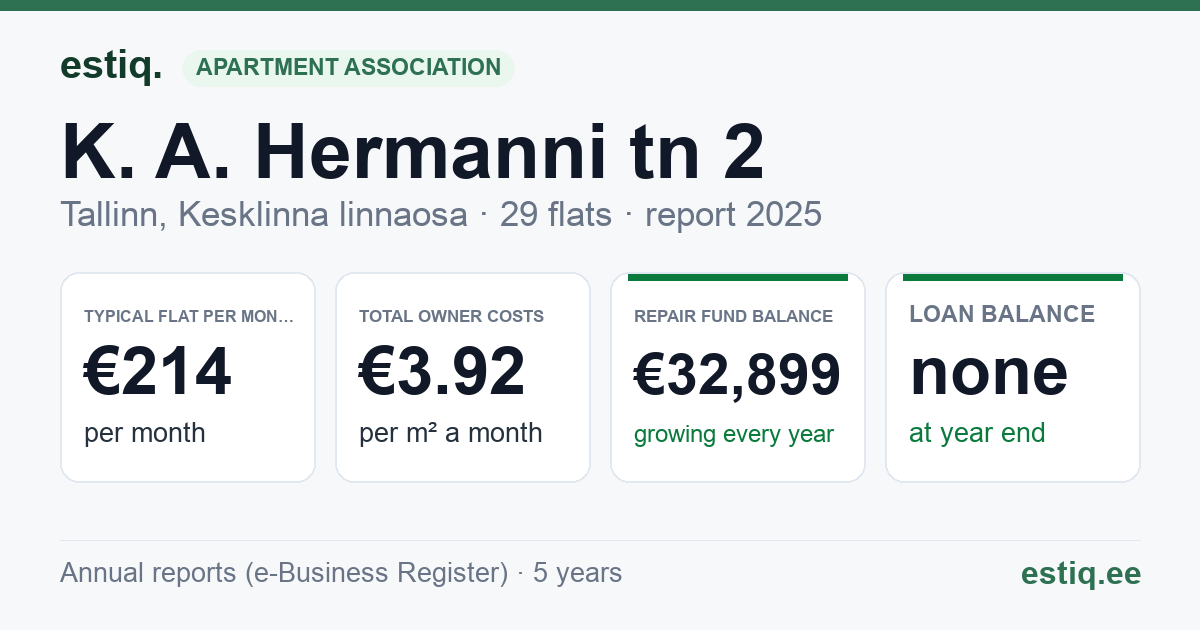Tallinn, K. A. Hermanni tn 2 // Tartu mnt 65 korteriühistu: key figures 2025 — typical flat €214 a month