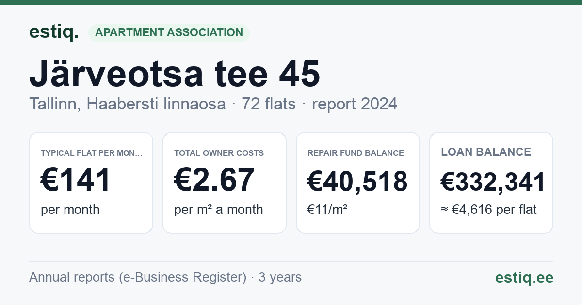 Tallinn, Järveotsa tee 45 korteriühistu: key figures 2024 — typical flat €141 a month
