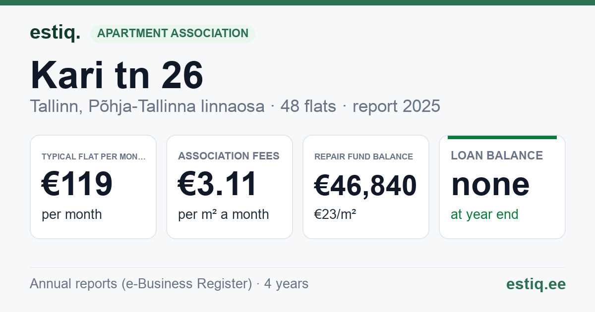 Tallinn, Kari tn 26 korteriühistu: key figures 2025 — typical flat €119 a month