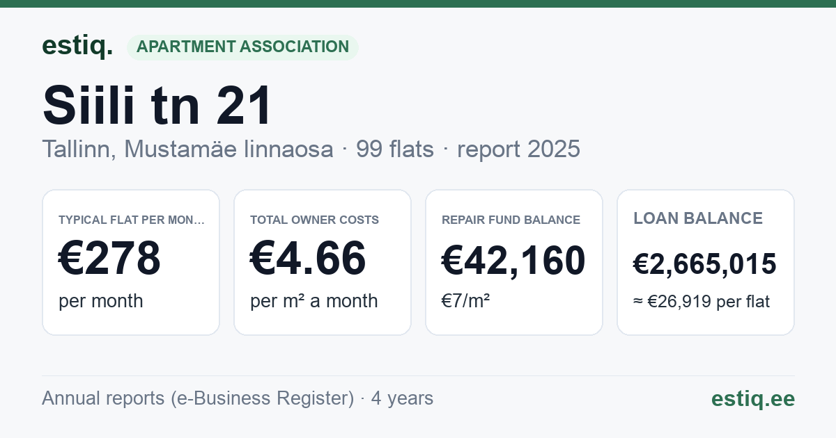 Tallinn, Siili tn 21 korteriühistu: key figures 2025 — typical flat €278 a month