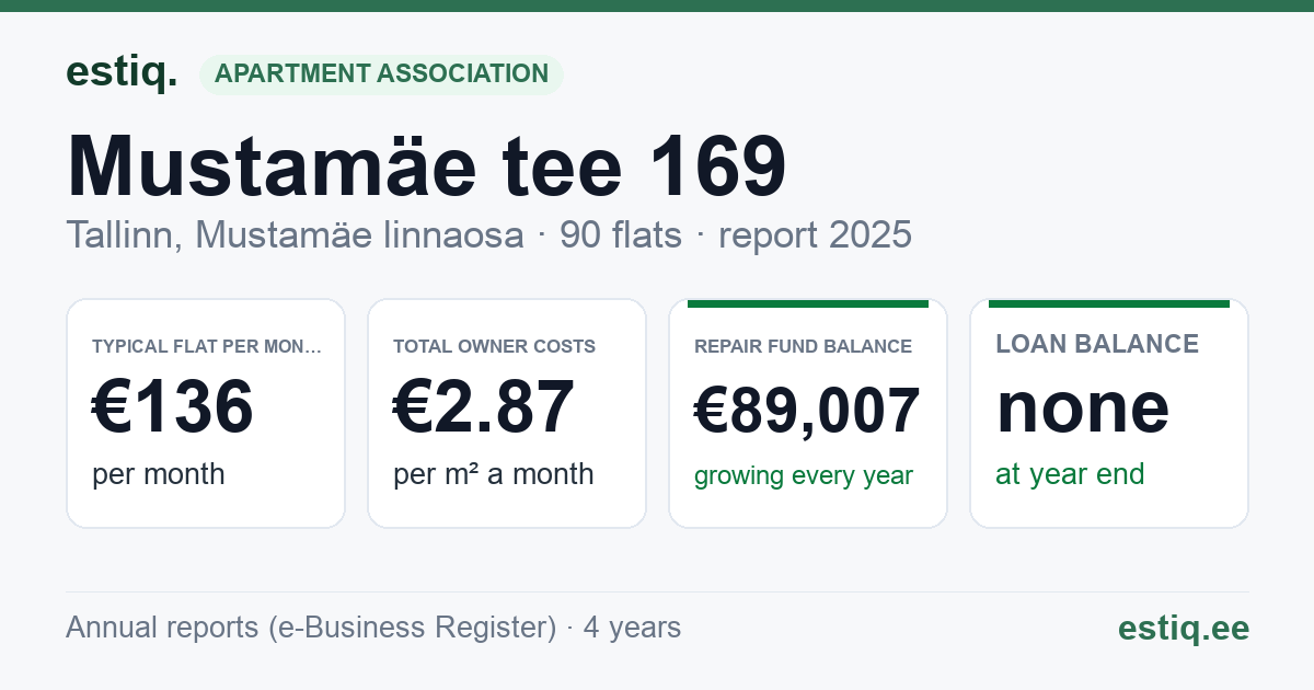 Tallinn, Mustamäe tee 169 korteriühistu: key figures 2025 — typical flat €136 a month