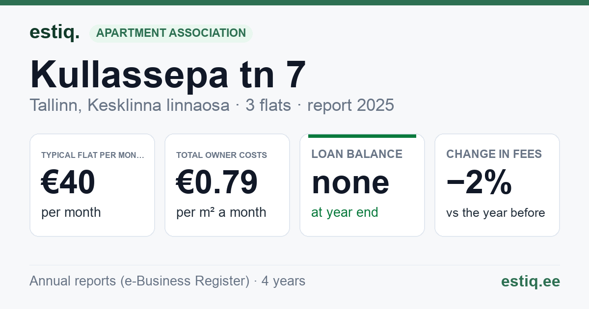 Tallinn, Kullassepa tn 7 korteriühistu: key figures 2025 — typical flat €40 a month