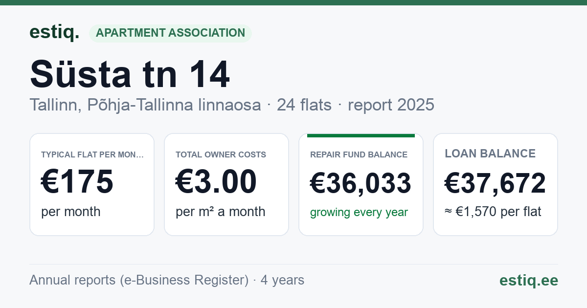 Tallinn, Süsta tn 14 korteriühistu: key figures 2025 — typical flat €175 a month