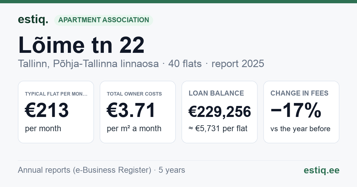 Tallinn, Lõime tn 22 korteriühistu: key figures 2025 — typical flat €213 a month