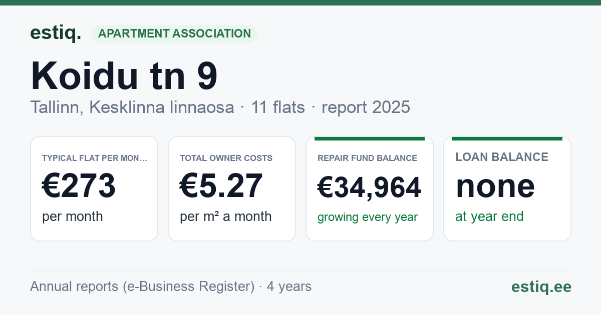 Tallinn, Koidu tn 9 korteriühistu: key figures 2025 — typical flat €273 a month