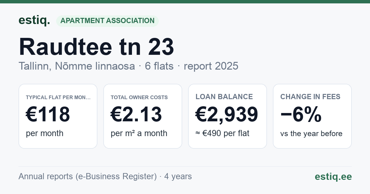 Tallinn, Raudtee tn 23 korteriühistu: key figures 2025 — typical flat €118 a month