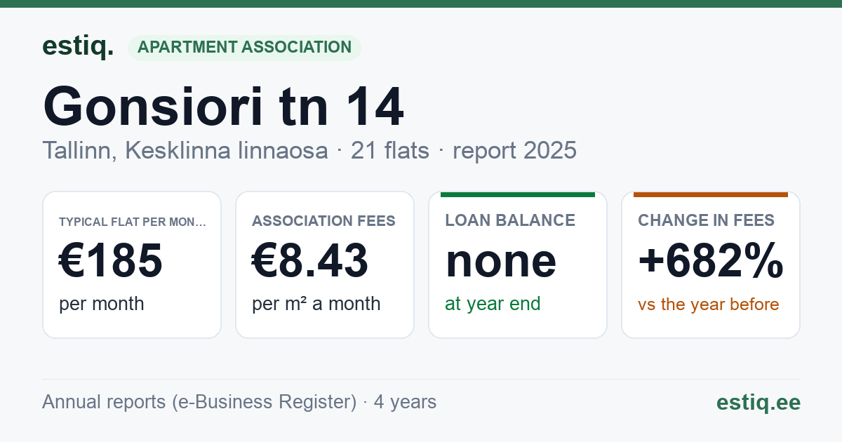 Tallinn, Gonsiori tn 14 korteriühistu: key figures 2025 — typical flat €185 a month