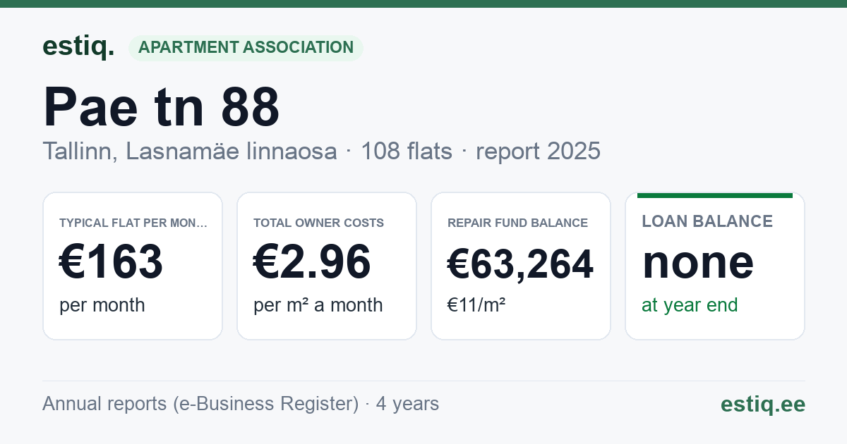 Tallinn, Pae tn 88 korteriühistu: key figures 2025 — typical flat €163 a month