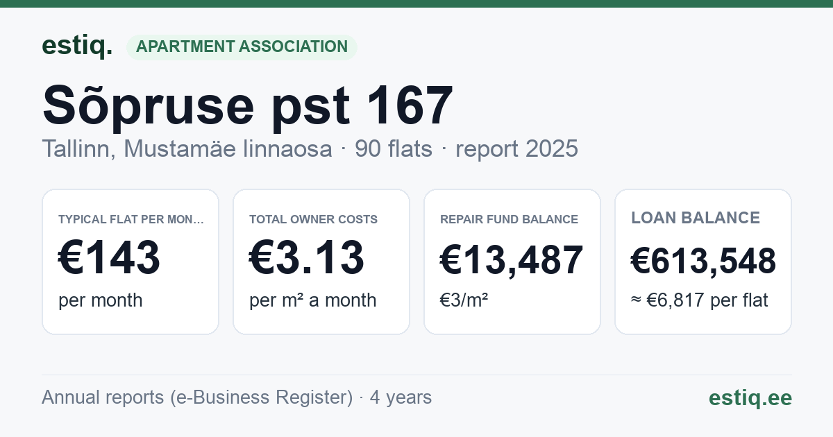 Tallinn, Sõpruse pst 167 korteriühistu: key figures 2025 — typical flat €143 a month