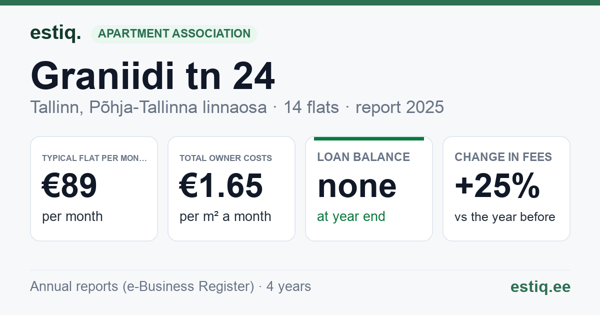 Tallinn, Graniidi tn 24 korteriühistu: key figures 2025 — typical flat €89 a month