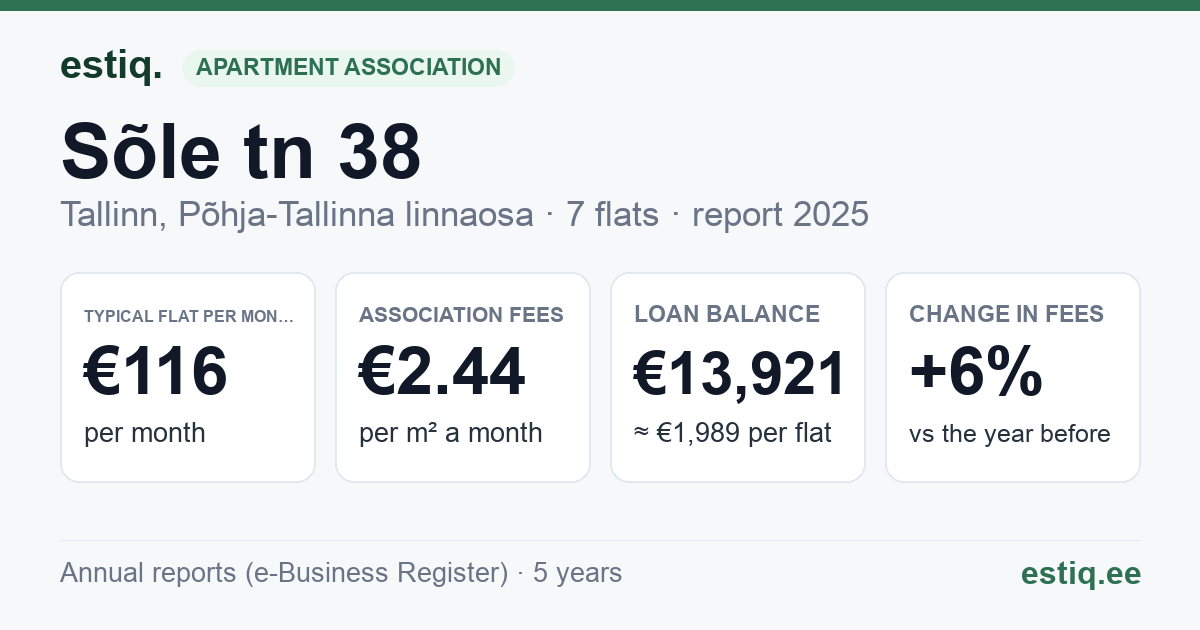 Tallinn, Sõle tn 38 korteriühistu: key figures 2025 — typical flat €116 a month