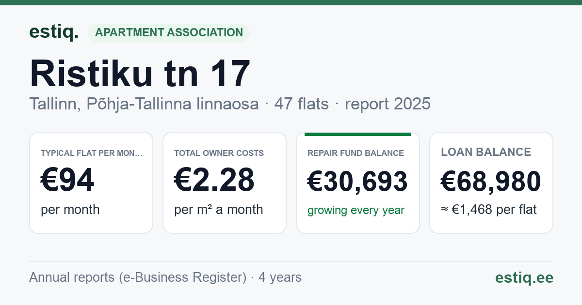 Tallinn, Ristiku tn 17 korteriühistu: key figures 2025 — typical flat €94 a month