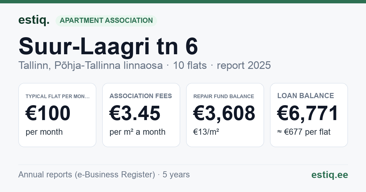Tallinn, Suur-Laagri tn 6 korteriühistu: key figures 2025 — typical flat €100 a month
