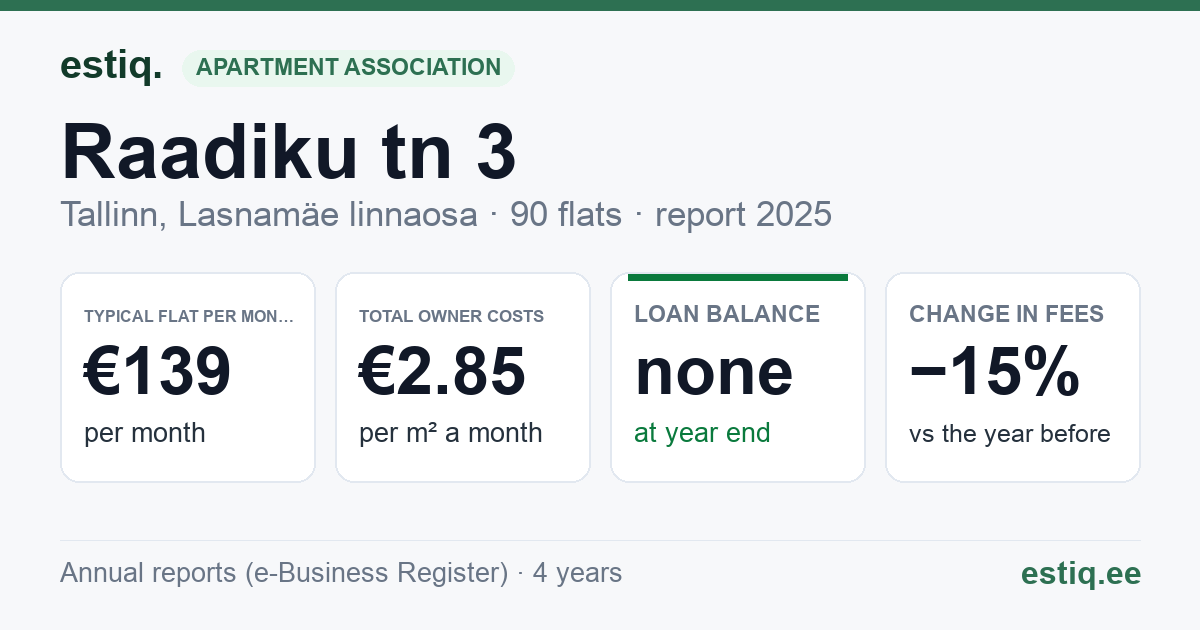 Tallinn, Raadiku tn 3, Raadiku tn 5 korteriühistu: key figures 2025 — typical flat €139 a month