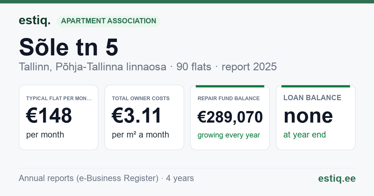 Tallinn, Sõle tn 5 korteriühistu: key figures 2025 — typical flat €148 a month