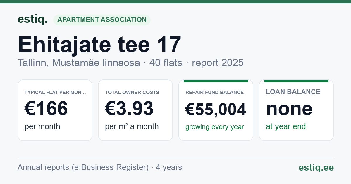 Tallinn, Ehitajate tee 17 korteriühistu: key figures 2025 — typical flat €166 a month