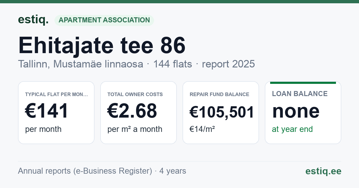 Tallinn, Ehitajate tee 86 korteriühistu: key figures 2025 — typical flat €141 a month
