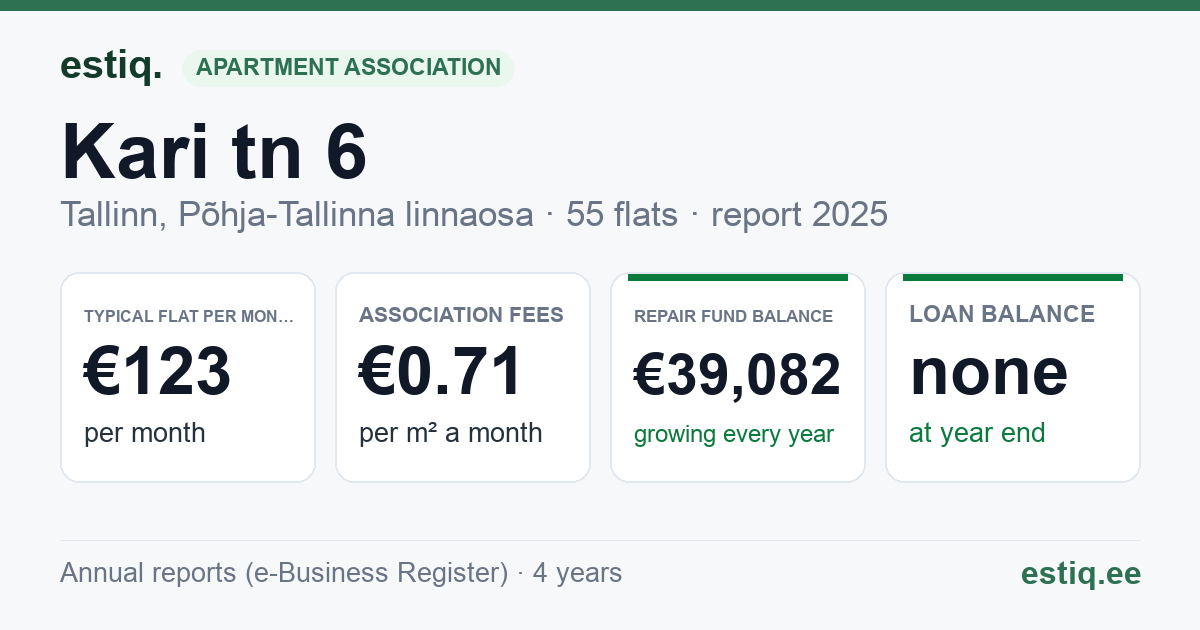 Tallinn, Kari tn 6 korteriühistu: key figures 2025 — typical flat €123 a month