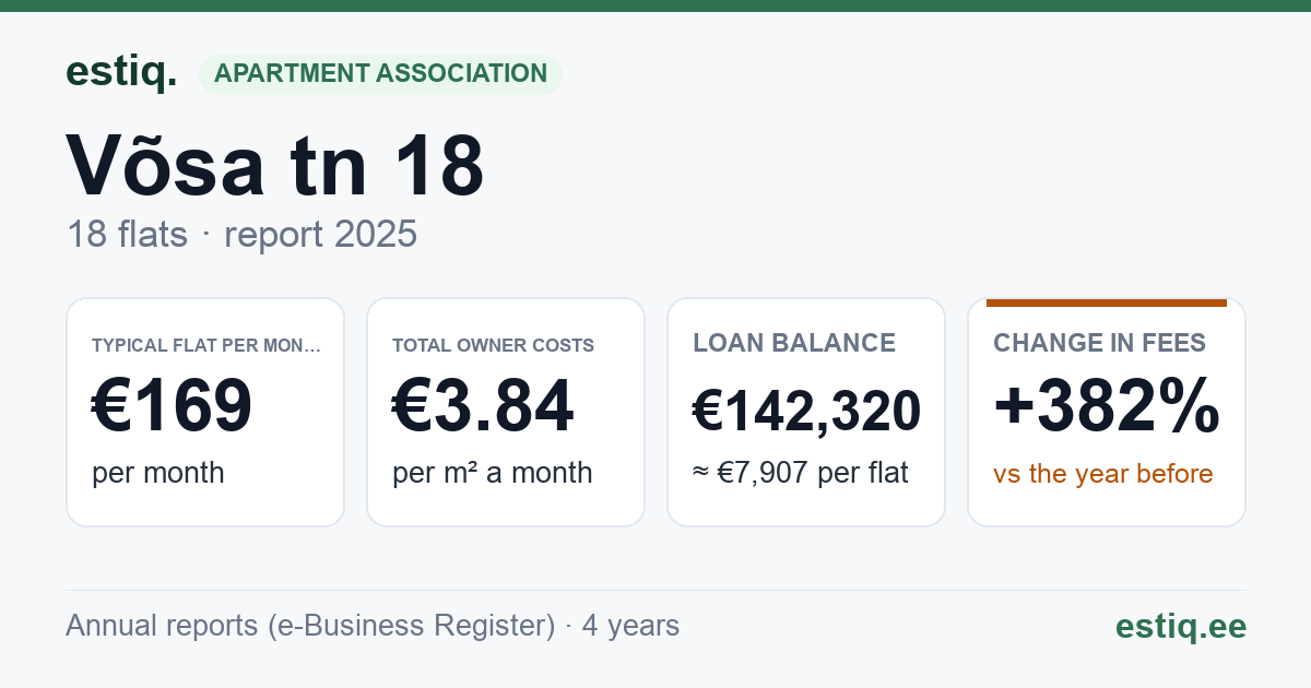 Rapla vald, Rapla linn, Võsa tn 18 korteriühistu: key figures 2025 — typical flat €169 a month
