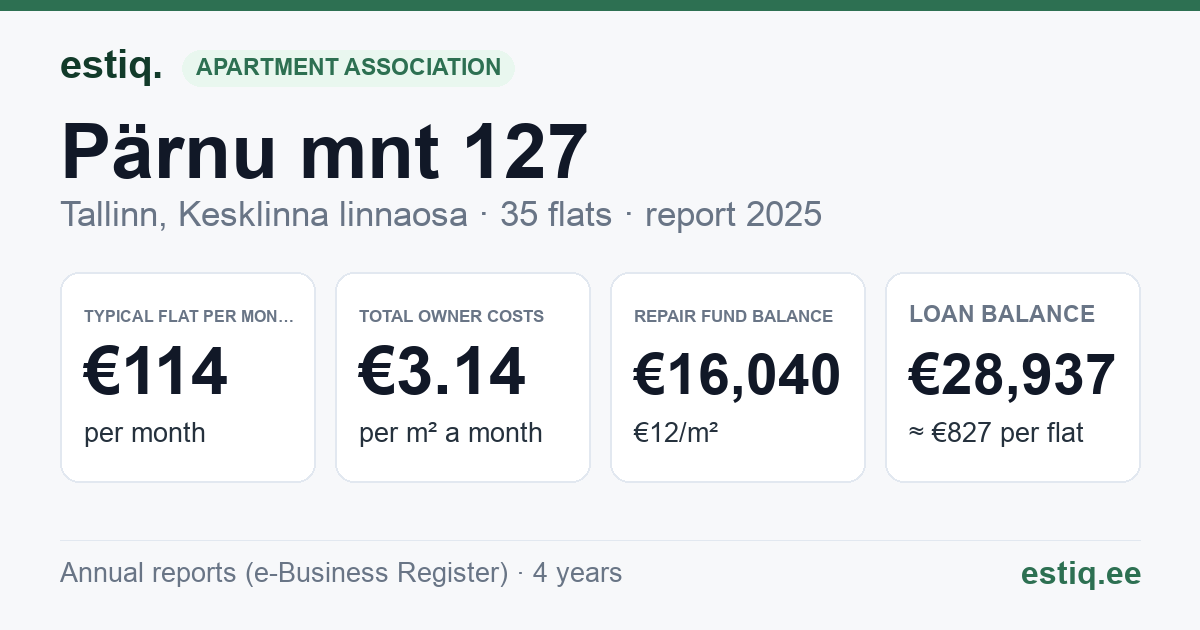 Tallinn, Pärnu mnt 127 korteriühistu: key figures 2025 — typical flat €114 a month