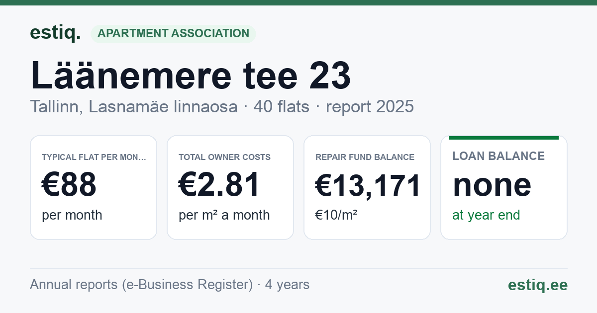 Tallinn, Läänemere tee 23 korteriühistu: key figures 2025 — typical flat €88 a month