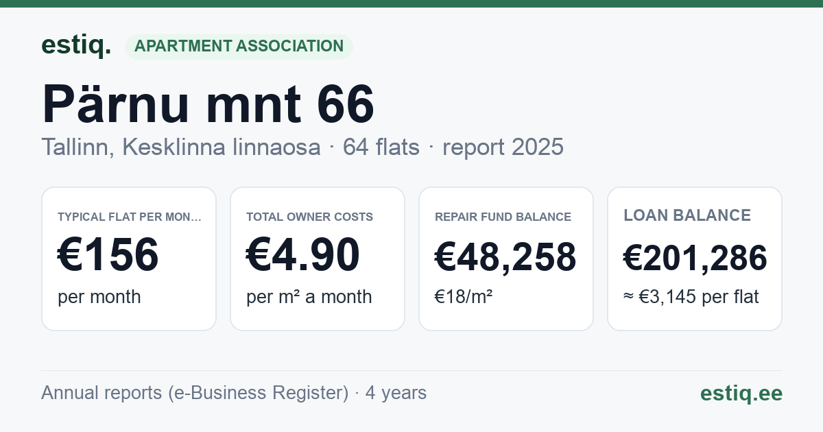 Tallinn, Pärnu mnt 66 korteriühistu: key figures 2025 — typical flat €156 a month
