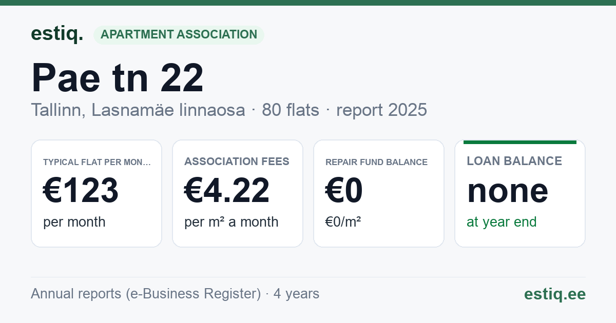 Tallinn, Pae tn 22 korteriühistu: key figures 2025 — typical flat €123 a month