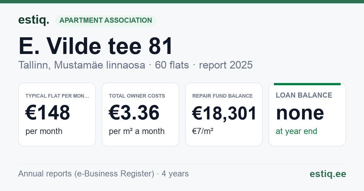 Tallinn, E. Vilde tee 81 korteriühistu: key figures 2025 — typical flat €148 a month